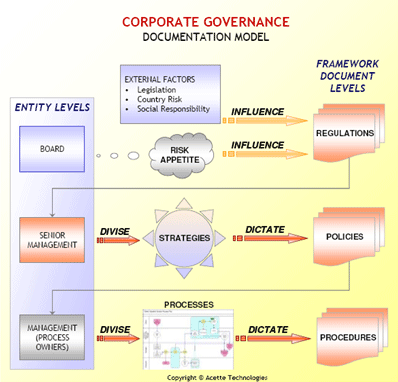an analysis of the corporate governance process and regulation policies and customs Corporate governance vs it governance corporate governance is the set of processes, customs, policies, laws involves public policy objectives. an analysis of the corporate governance process and regulation policies and customs Corporate governance vs it governance corporate governance is the set of processes, customs, policies, laws involves public policy objectives.